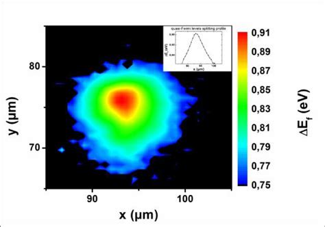 Quasi Fermi Level Splitting Determined From PL Of A CIGS Micro Cell