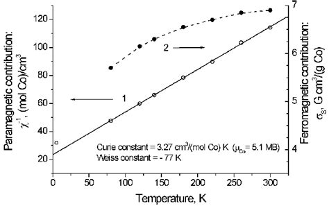 Temperature dependencies of the ferromagnetic and paramagnetic ...