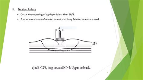 Bearing Capacity Of Footing On Reinforced Soil PPT