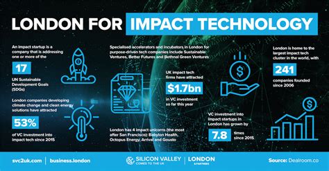 london  sf   impact tech hubs   increase  vc