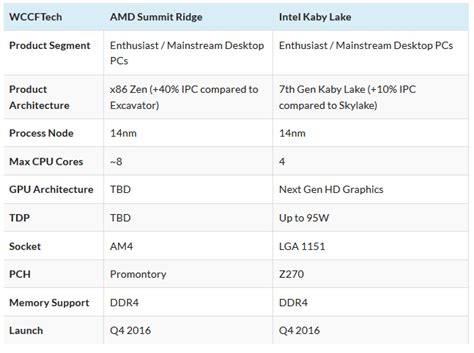 Процессоры AMD Zen (Summit Ridge) и Intel Kaby Lake увидят свет в 4-м ...