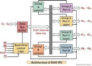 What Is Programmable Peripheral Interface Ppi Definition