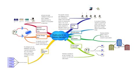 Clasificacion De Los Sistemas Operativos Mapa Mental ~ So Lpg