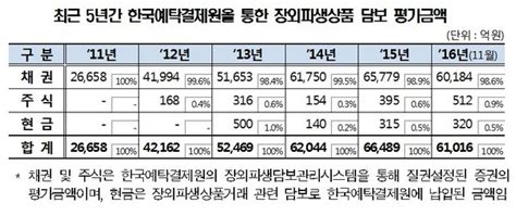 올해 11월까지 장외파생상품거래 관련 담보 61조원