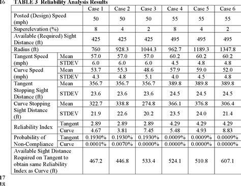 Pdf Stopping Sight Distance And Horizontal Sight Line Offsets At