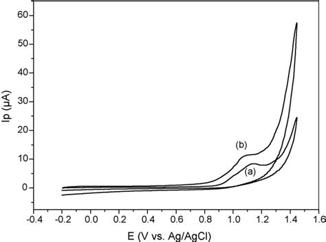 Cyclic Voltammograms Of 40 × 10 −5 Mol L −1 Moex Solution In Br Buffer