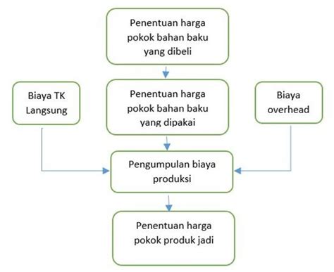 Cara Menghitung Harga Pokok Produksi Per Pesanan