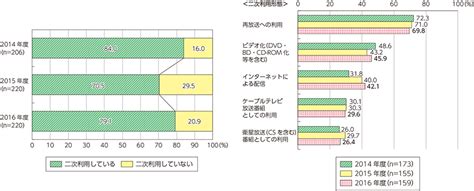 総務省｜平成30年版 情報通信白書｜放送番組制作業