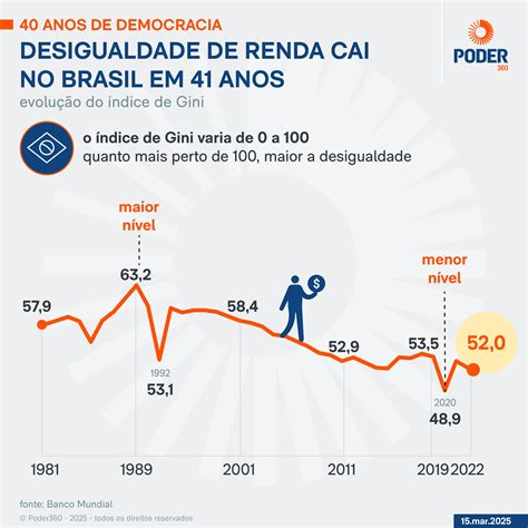 Indicadores sociais do Brasil avançam com redemocratização