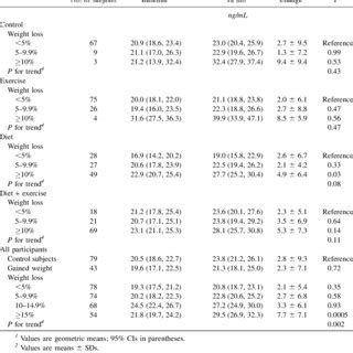 Serum 25 Hydroxyvitamin D 25 OH D Concentrations At Baseline And 12