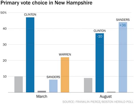 A Few Asterisks On That ‘bernie Sanders Leads In New Hampshire Poll