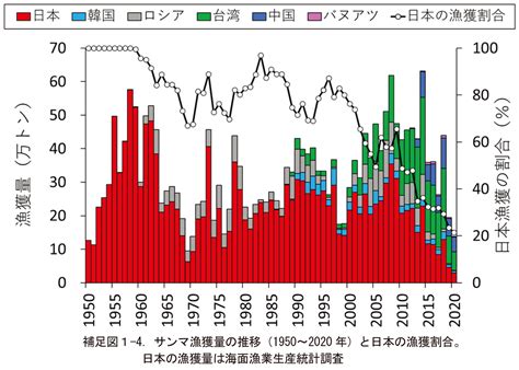 サンマは再び庶民の味方になれるのでしょうか？ Umito®