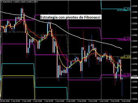 Estrategia De Trading Forex Con Puntos Pivote De Fibonacci