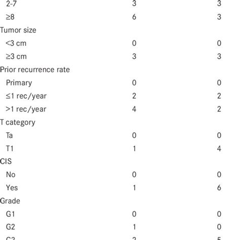 Probability Of Recurrence And Progression According To The Eortc Risk