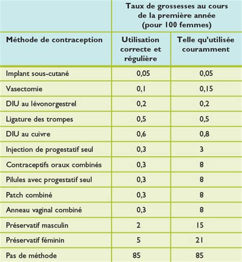 Contraception Et Interruption De Grossesse Revue Médicale Suisse