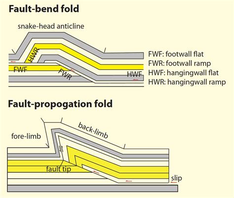 Fold Mechanisms Kinky Folds