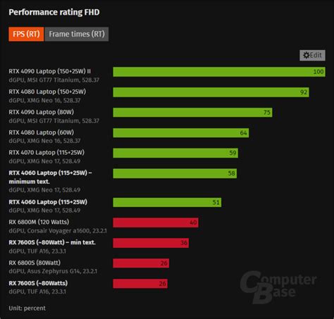 Amd Radeon 7600s Rdna 3 Gpu Is 5 Slower Than Rtx 4060 For Laptops At The Same Power