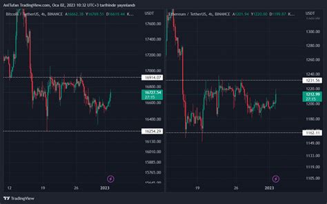 Bitcoin Ve Ethereum Hareketlendi Y Kseli Ba L Yor Mu Kripto Piyasas