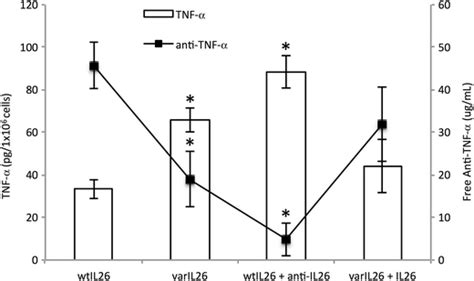 In Vitro Analysis Of Tnf And Free Anti Tnf Levels In The