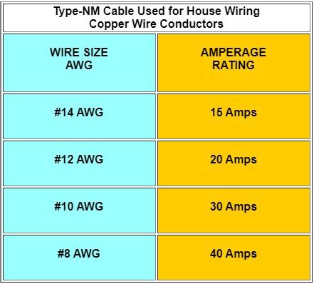 American Wire Gauge AWG Chart Wire Size Ampacity Table, 43% OFF