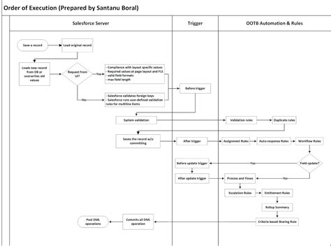 Salesforce Order Of Execution Flow