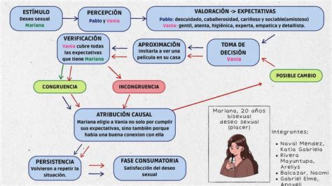 Esquema De Est Mulo Anayeli Joselin Gabriel Elme Udocz