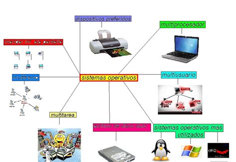 Informatica Para La Administracion Mapa Mental De Sistemas Operativos