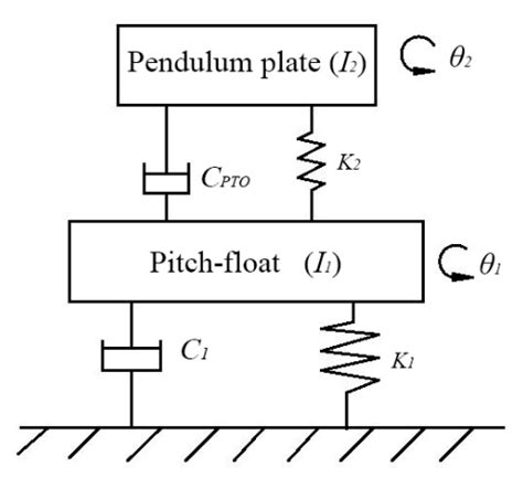 Energies Free Full Text Hydrodynamic Performance Of A Pitching