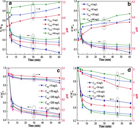 Effects Of Coexisting Ions Hco No So And Ca On Cr Vi