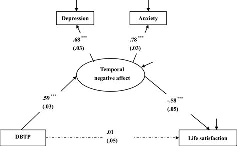 The Mediation Model Solid Lines Represent Significant Paths While The