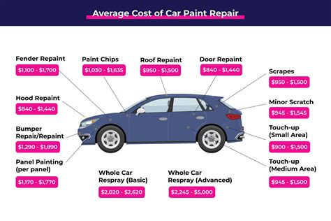 A Comprehensive Guide to Car Paint Repair Cost - StormWise