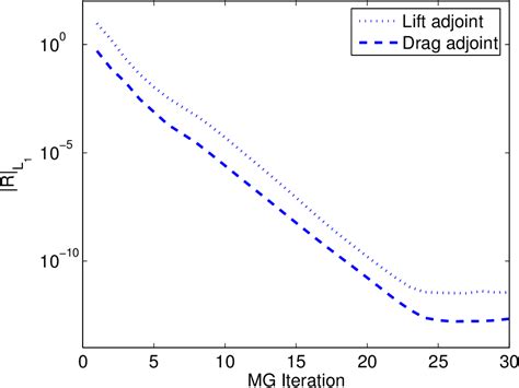 Pdf An A Posteriori Error Control Framework For Adaptive Precision