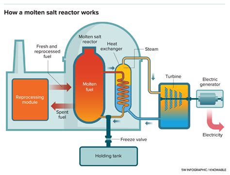 Thorium Reactor Infographic