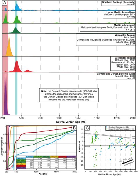 A Probability Density Plots Comparing The Detrital Zircon Upb Age