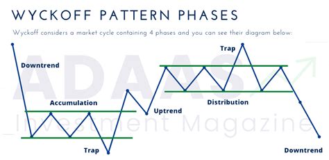 Wyckoff Chart Pattern