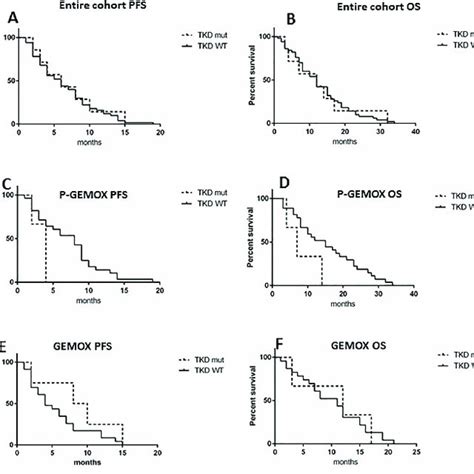 Kaplanmeier Survival Curves In Ecd Mutated Vs Wt Patients A B