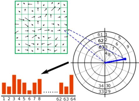 Gradient-direction descriptor. | Download Scientific Diagram