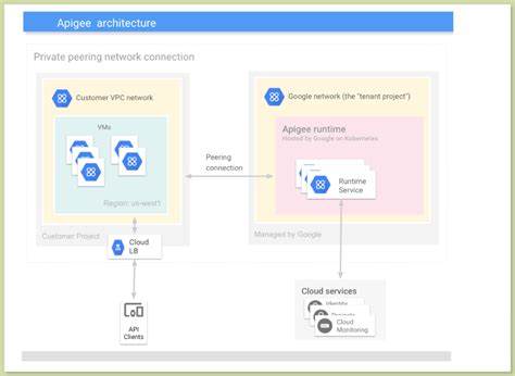 A Guide For Choosing The Best Api Gateway