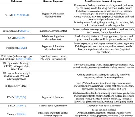 Exposure Routes And Some Of The Most Common Sources Of Exposure