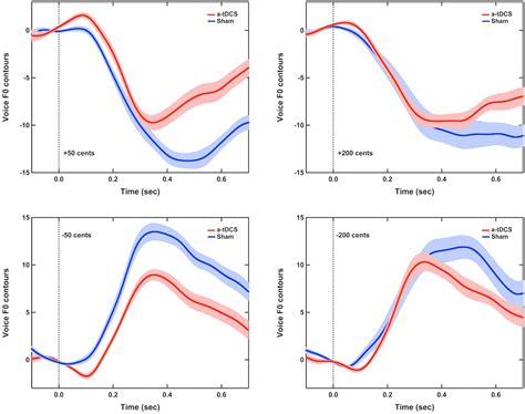 Frontiers Transcranial Direct Current Stimulation Over Left