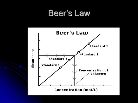 Beer S Law Overview At Anna Heim Blog