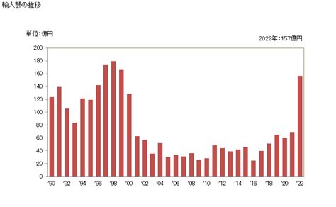 グラフで見る 日本のホンジュラスからの輸入 輸入額の推移 年ベース 【出所】財務省 貿易統計