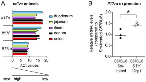 Il17ra Expression In The Gut Of Control And Stm Infected C57bl6