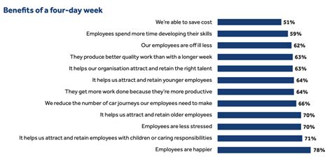 Every 4 Day Work Week Study And Key Stats From Each Buildremote