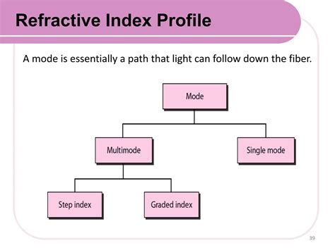 Classification Of Optical Fibers And Modes Of Optical Fiber PPT