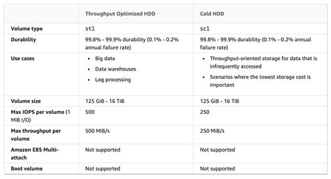 Fortalecer petróleo Apariencia aws ssd vs hdd cocinar Perdóneme cantidad