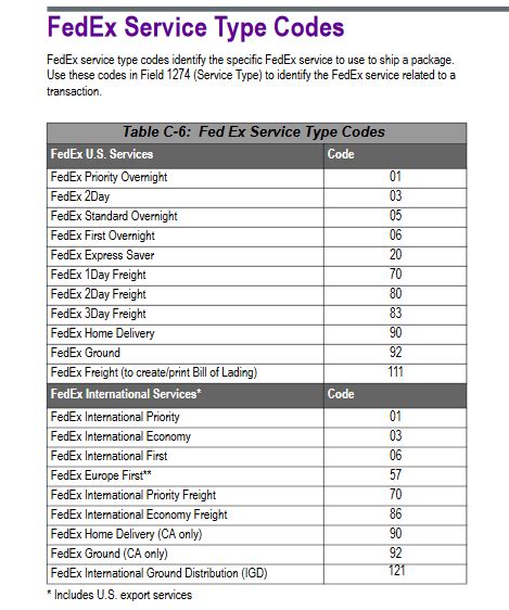 Fedex delivery status codes - kesilaaa