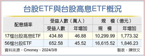 台股高息etf 規模破兆 日報 工商時報