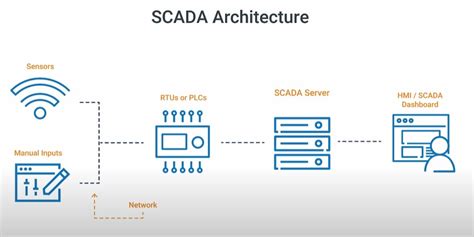 H Th Ng Scada L G C U Tr C Ng D Ng V L I Ch C A Scada Trong