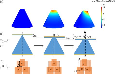 A New ForceDecoupling Triaxial Tactile Sensor Based On Elastic